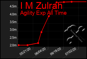 Total Graph of I M Zulrah