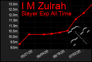 Total Graph of I M Zulrah