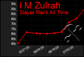 Total Graph of I M Zulrah