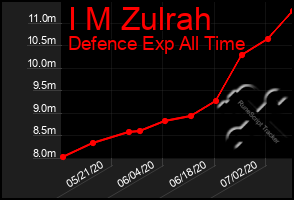 Total Graph of I M Zulrah