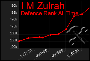 Total Graph of I M Zulrah