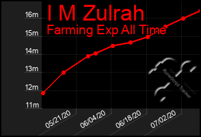 Total Graph of I M Zulrah