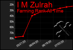 Total Graph of I M Zulrah