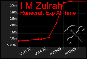 Total Graph of I M Zulrah