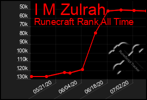 Total Graph of I M Zulrah