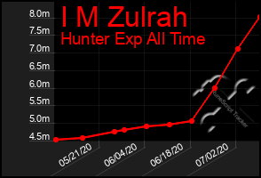 Total Graph of I M Zulrah