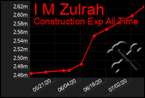 Total Graph of I M Zulrah