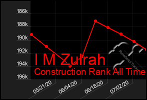 Total Graph of I M Zulrah