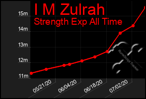 Total Graph of I M Zulrah