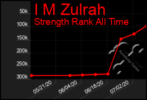 Total Graph of I M Zulrah