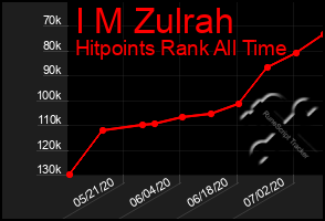 Total Graph of I M Zulrah