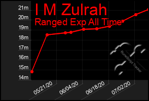 Total Graph of I M Zulrah