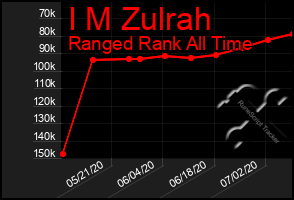 Total Graph of I M Zulrah