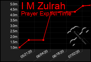 Total Graph of I M Zulrah