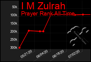 Total Graph of I M Zulrah