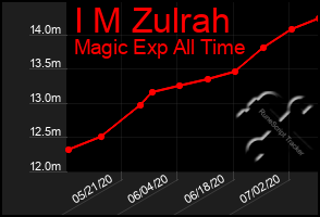 Total Graph of I M Zulrah