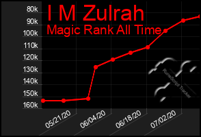 Total Graph of I M Zulrah