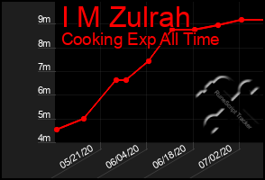 Total Graph of I M Zulrah