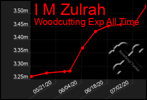 Total Graph of I M Zulrah