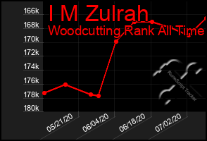 Total Graph of I M Zulrah