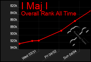 Total Graph of I Maj I