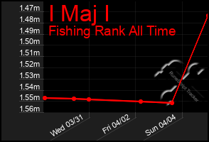 Total Graph of I Maj I