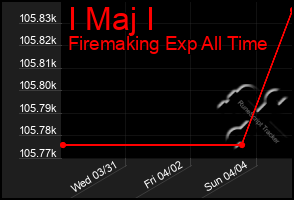 Total Graph of I Maj I