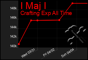 Total Graph of I Maj I