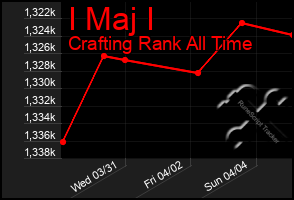 Total Graph of I Maj I