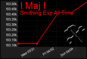 Total Graph of I Maj I