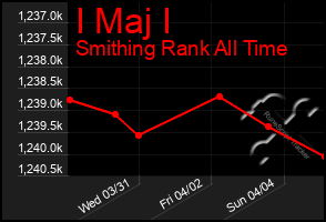 Total Graph of I Maj I