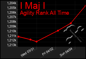 Total Graph of I Maj I