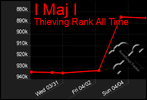Total Graph of I Maj I