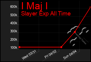 Total Graph of I Maj I