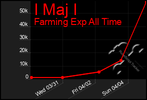 Total Graph of I Maj I