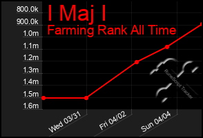 Total Graph of I Maj I