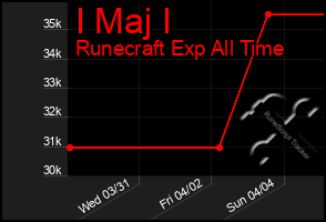 Total Graph of I Maj I