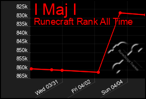 Total Graph of I Maj I