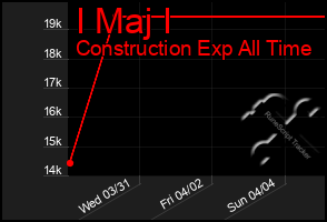 Total Graph of I Maj I