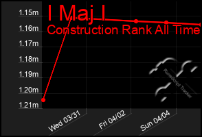 Total Graph of I Maj I