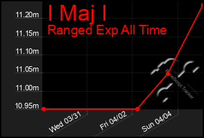 Total Graph of I Maj I