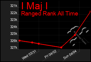Total Graph of I Maj I