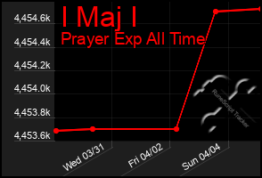 Total Graph of I Maj I
