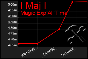Total Graph of I Maj I