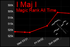 Total Graph of I Maj I