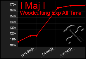 Total Graph of I Maj I