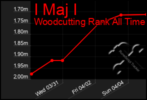 Total Graph of I Maj I