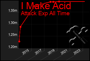 Total Graph of I Make Acid