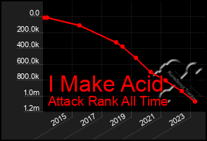 Total Graph of I Make Acid