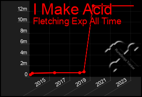 Total Graph of I Make Acid